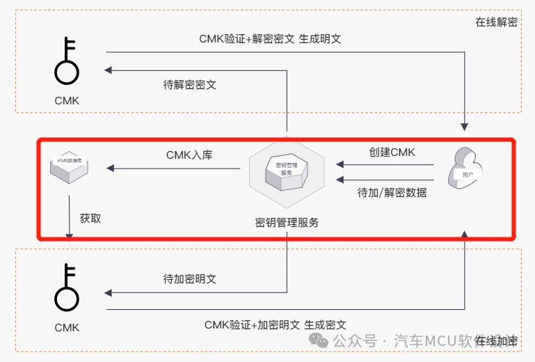 汽车信息安全--密钥管理系统初探w1.jpg