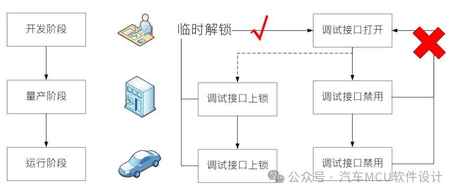 汽车信息安全--调试功能在量产后是否必须禁用？w3.jpg