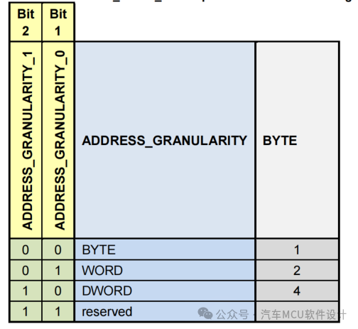 汽车标定技术--关于XCP里ADDRESS_GRANULARITY的理解w4.jpg