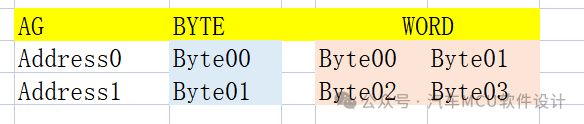 汽车标定技术--关于XCP里ADDRESS_GRANULARITY的理解w5.jpg