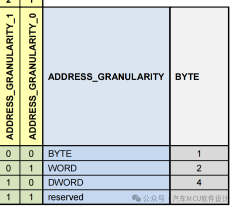 汽车标定技术--关于XCP里ADDRESS_GRANULARITY的理解w15.jpg