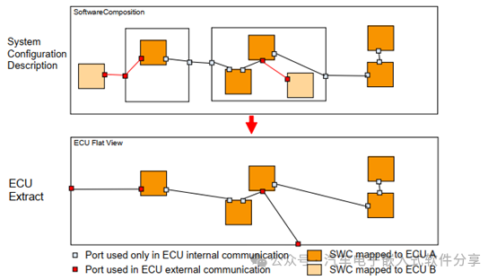 Autosar之系统提取和ECU提取w1.jpg