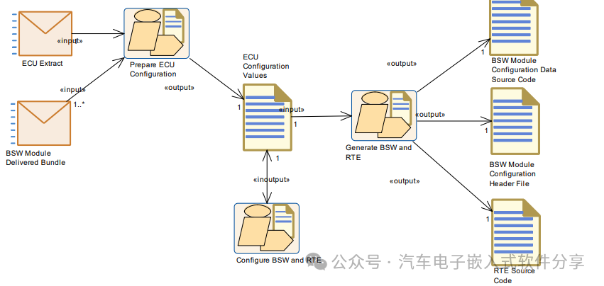 Autosar方法论之开发流程分析w5.jpg