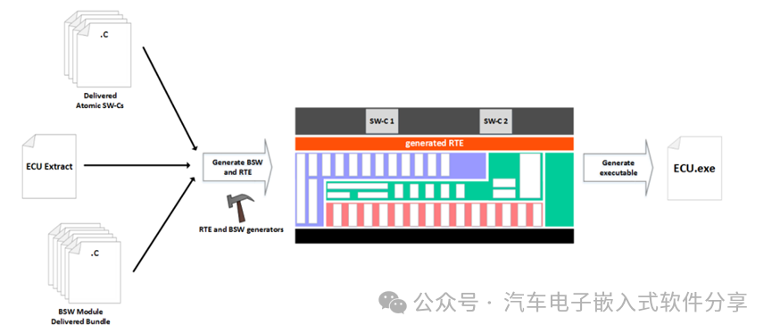 Autosar方法论之开发流程分析w6.jpg