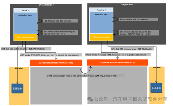 Autosar中的E2E模块w3.jpg