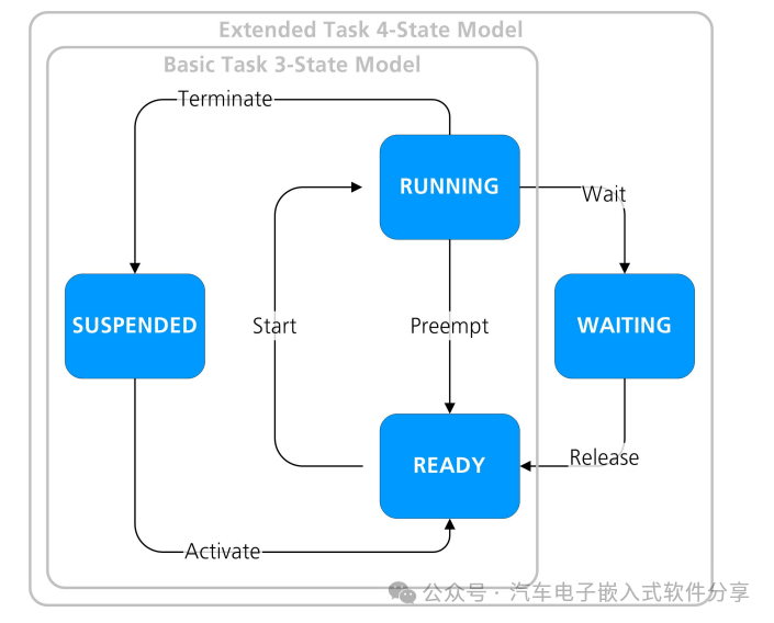 Autosar OS及其他OS的任务间通信机制w1.jpg