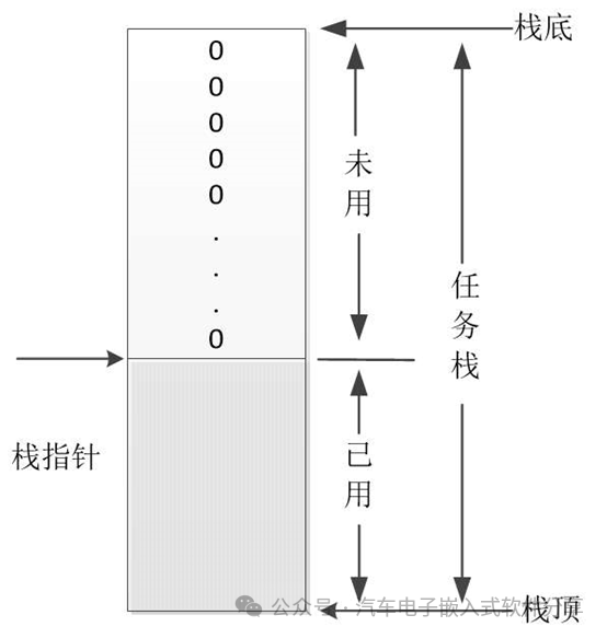 盘点Autosar OS和其他OS的栈监测机制w1.jpg