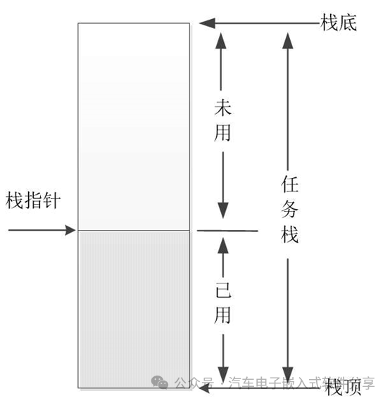 盘点Autosar OS和其他OS的栈监测机制w2.jpg