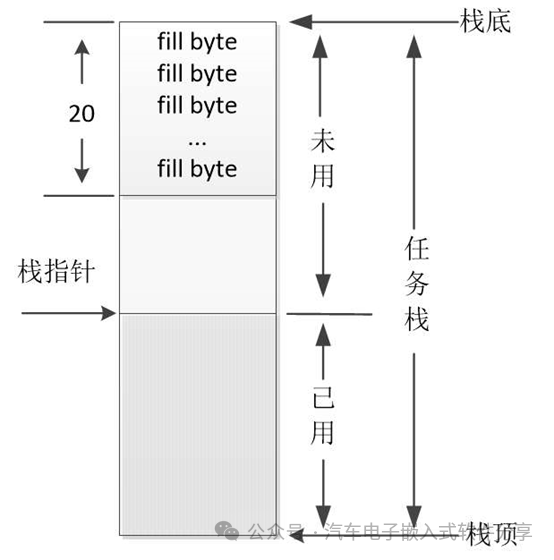 盘点Autosar OS和其他OS的栈监测机制w3.jpg