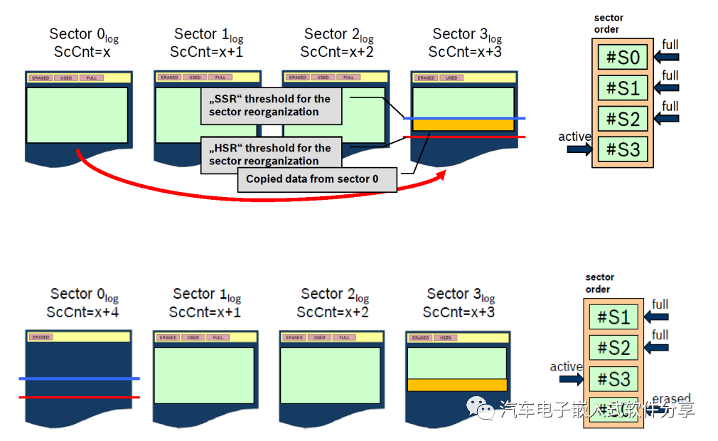 Autosar存储(中)NvM内存管理w4.jpg