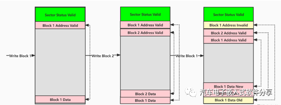 Autosar存储(中)NvM内存管理w6.jpg