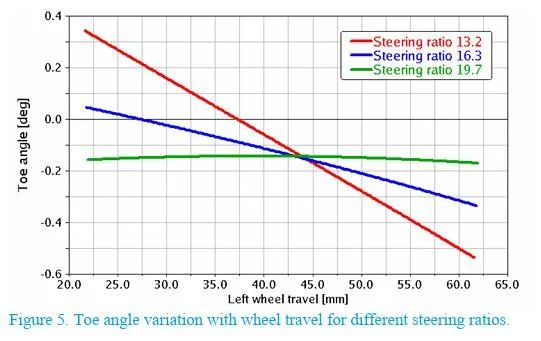 【R&D】前悬架参数对整车操控影响的敏感性研究w6.jpg