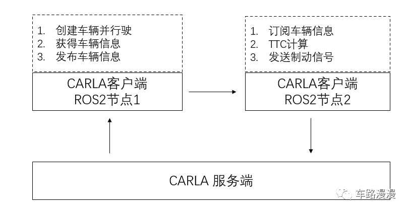 ROS2实战，我写了一个AEB程序，在CARLA里进行了仿真测试w2.jpg