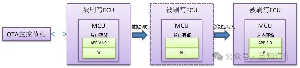 整车OTA部署（一）分布式架构下的整车OTA部署方案w5.jpg