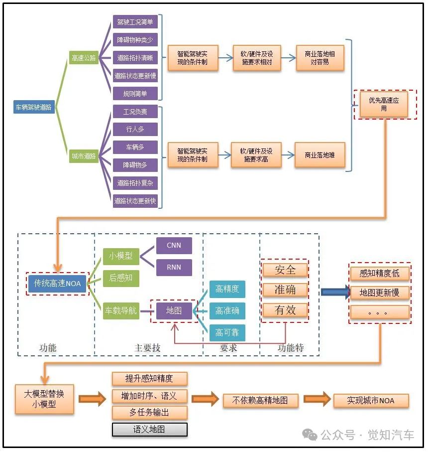 智能驾驶技术推动城市NOA落地的过程w9.jpg