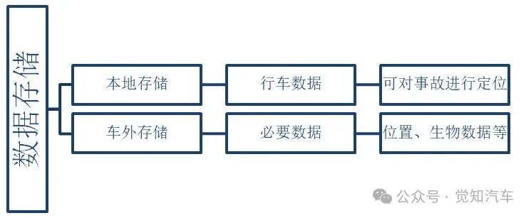 汽车智能化引申出的数据安全问题（二）汽车全生命周期中的数据处理w4.jpg