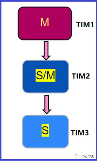 STM32定时器同步启动示例及应用提醒w3.jpg