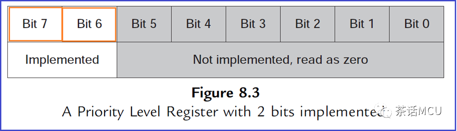 使用CubeMx配置NVIC时为何不见子优先级？w3.jpg