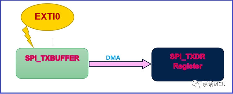 STM32H7 EXTI + SPI +DMA 双缓冲应用演示w2.jpg