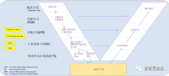 汽车电子电气架构正向开发流程w13.jpg