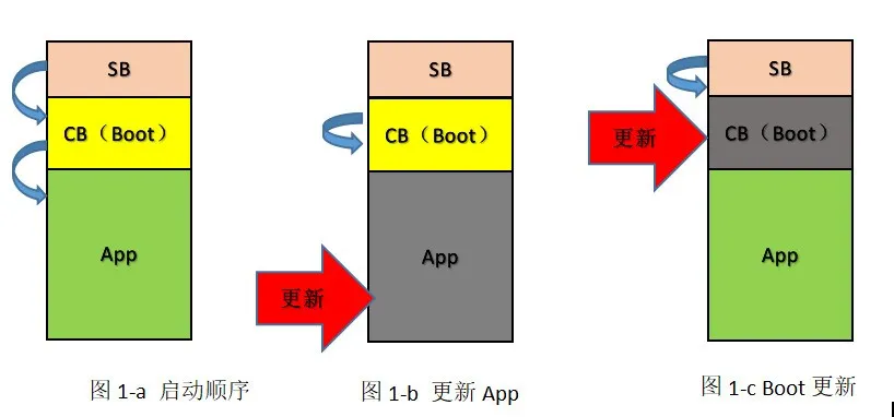 Bootloader刷写流程、刷写测试、自更新方案梳理w17.jpg