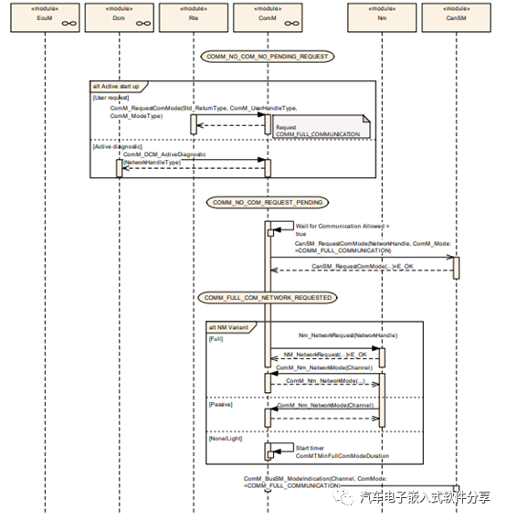 ComM模块的原理、配置及代码实现w7.jpg