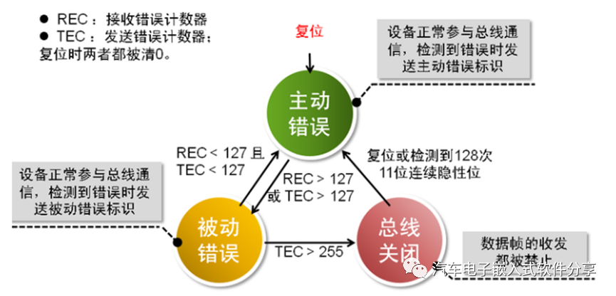 深入解析BusOff及CanSM模块w5.jpg