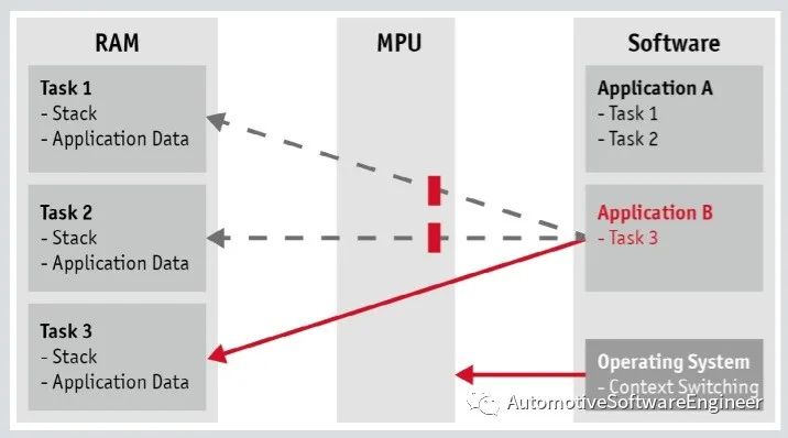 一文读懂AutoSAR 内存保护和Mpuw1.jpg