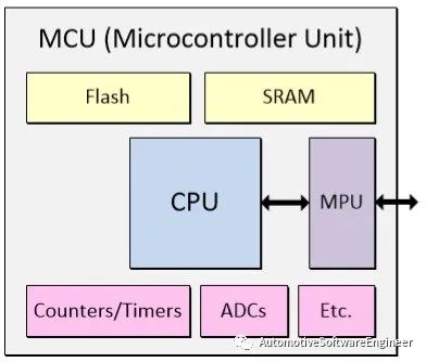一文读懂AutoSAR 内存保护和Mpuw4.jpg