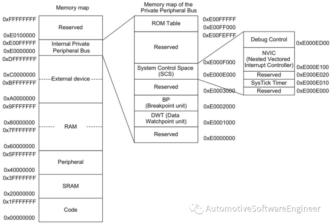 一文读懂AutoSAR 内存保护和Mpuw8.jpg