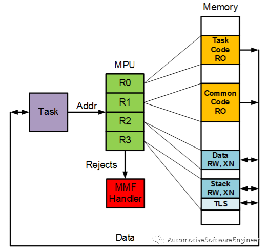 一文读懂AutoSAR 内存保护和Mpuw12.jpg