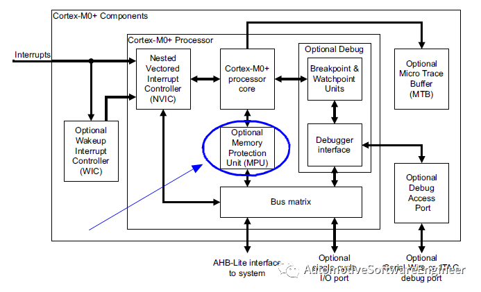 一文读懂AutoSAR 内存保护和Mpuw13.jpg