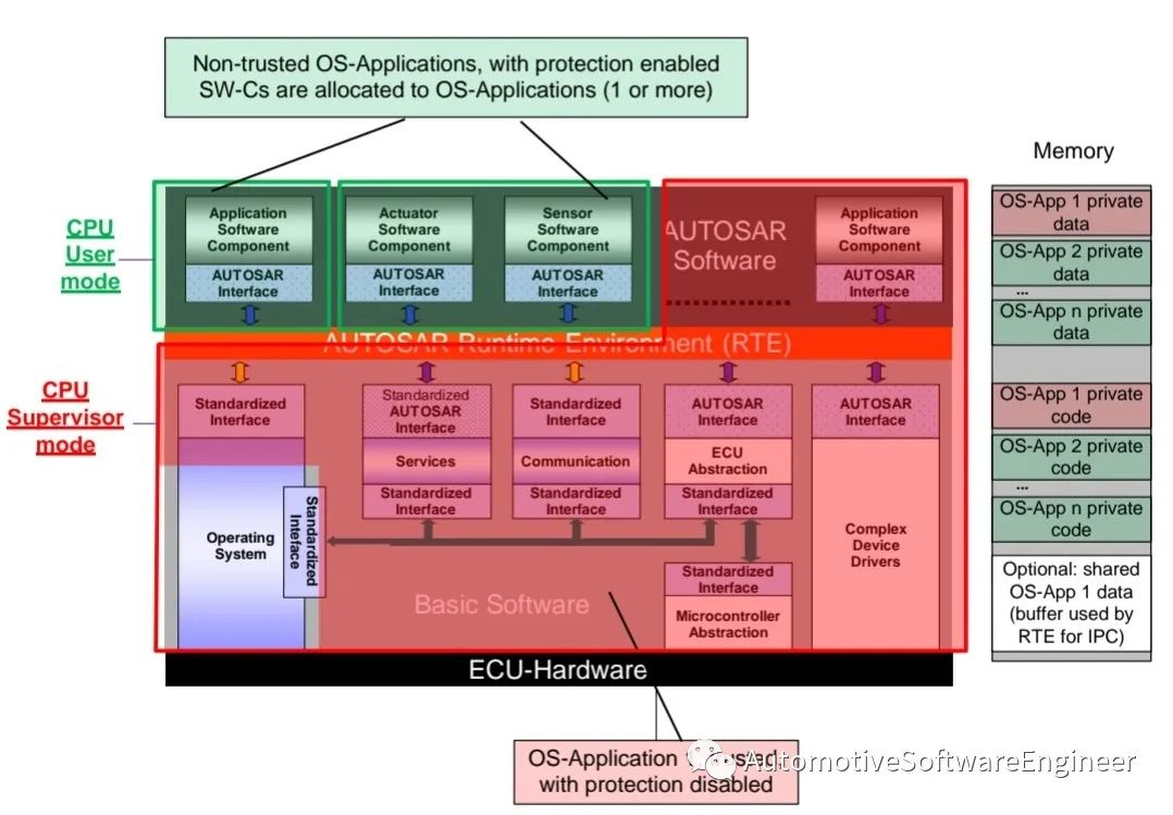 一文读懂AutoSAR 内存保护和Mpuw16.jpg