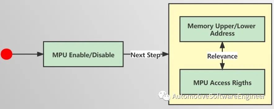 一文读懂AutoSAR 内存保护和Mpuw15.jpg