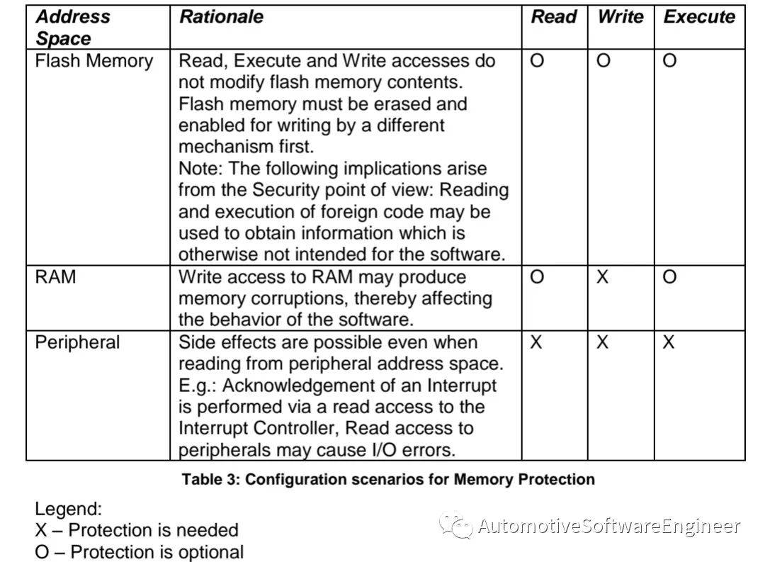 一文读懂AutoSAR 内存保护和Mpuw20.jpg