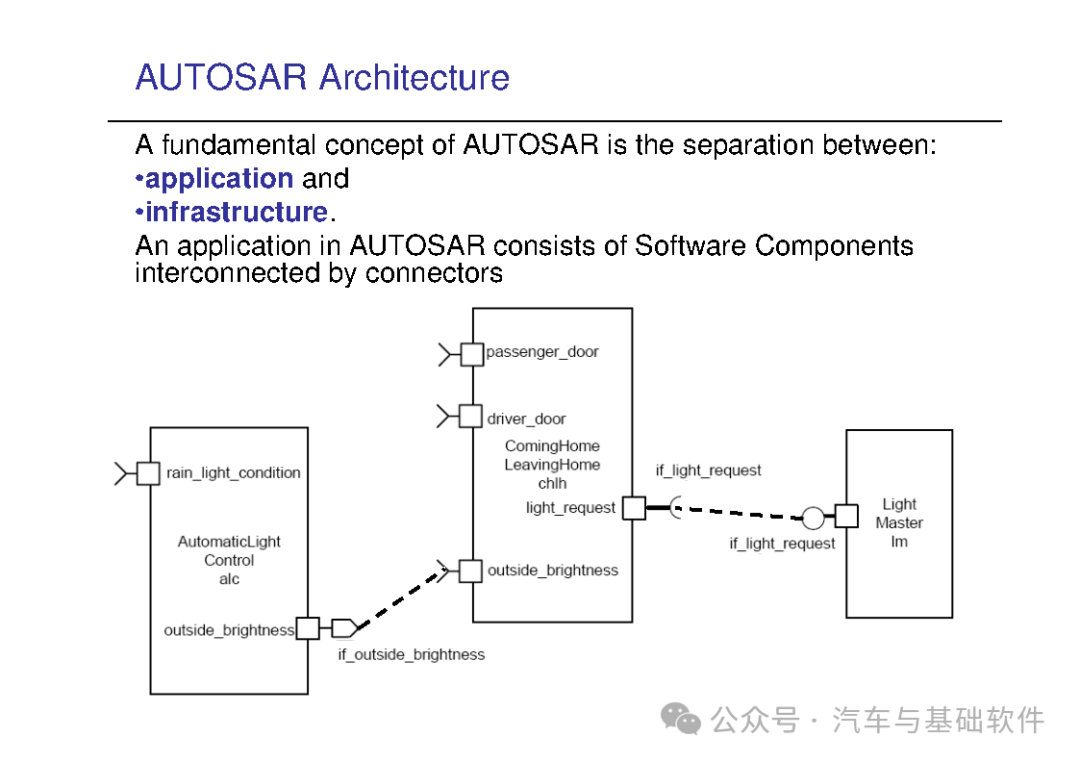 一文读懂AutoSAR培训材料w12.jpg