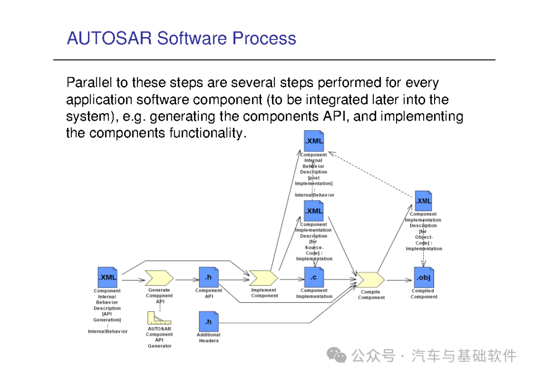 一文读懂AutoSAR培训材料w55.jpg