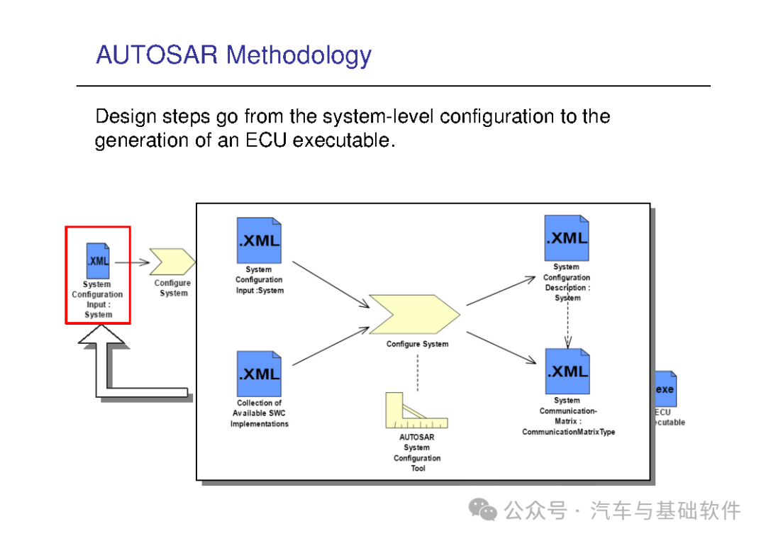 一文读懂AutoSAR培训材料w85.jpg