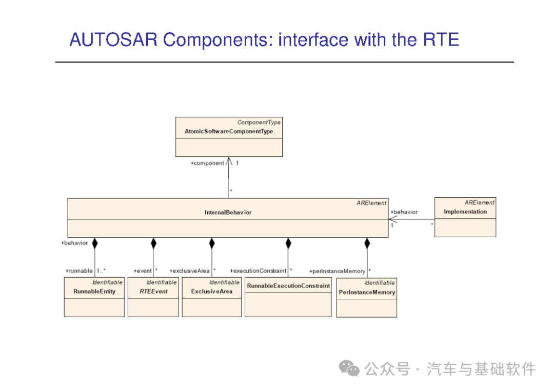 一文读懂AutoSAR培训材料w104.jpg