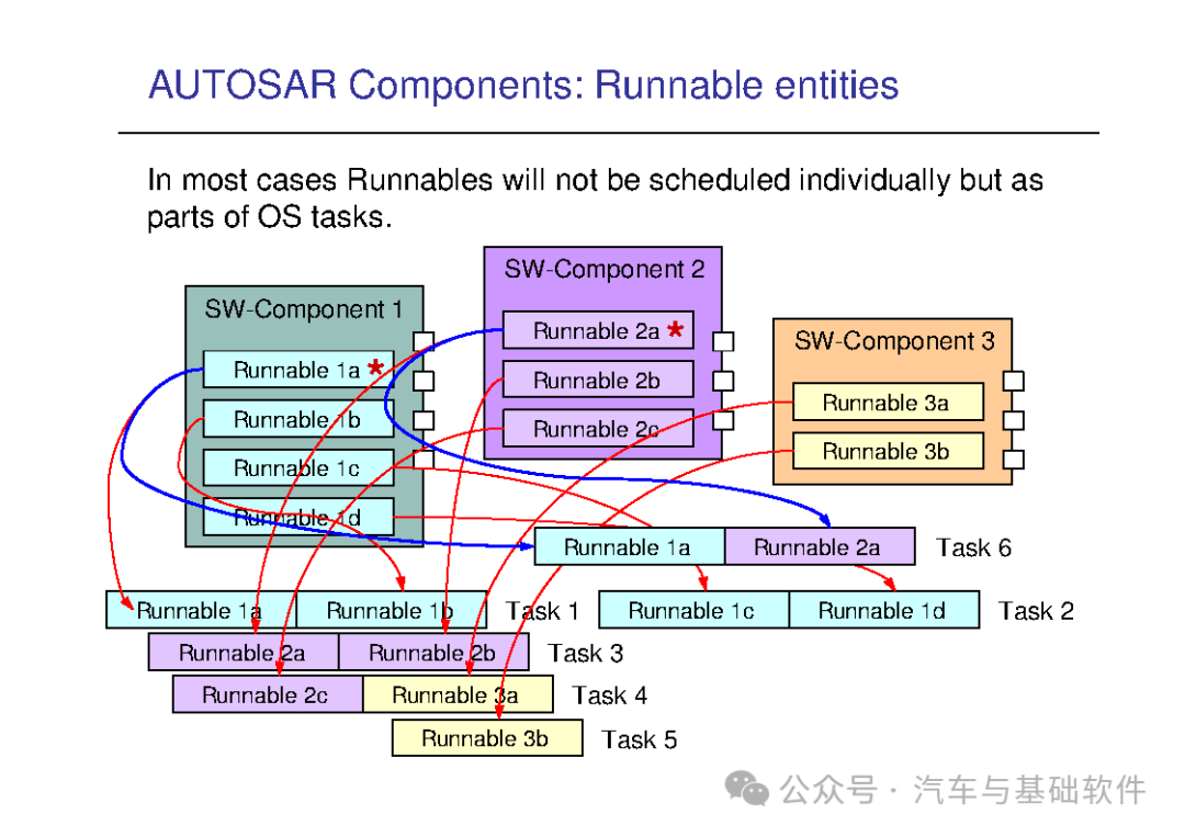 一文读懂AutoSAR培训材料w106.jpg