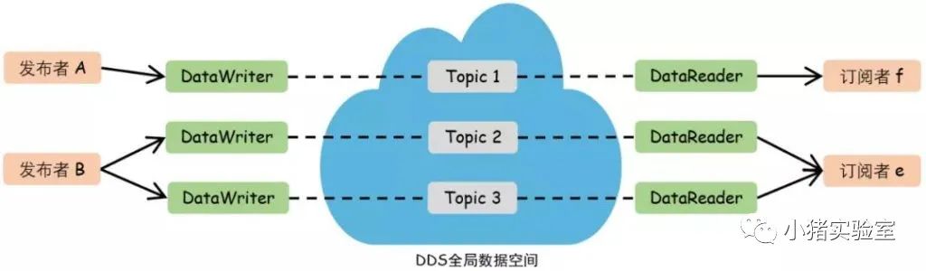 分布式实时通信—DDS概述w3.jpg