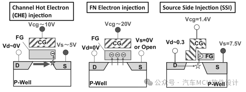 车规MCU的Flash基本原理w7.jpg