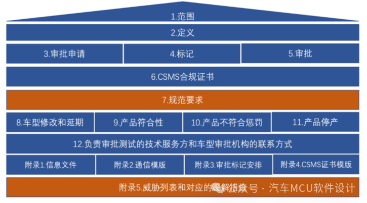 汽车信息安全入门总结(附R155\R156\SAE J3061\ISO-SAE21434标准下载)w3.jpg