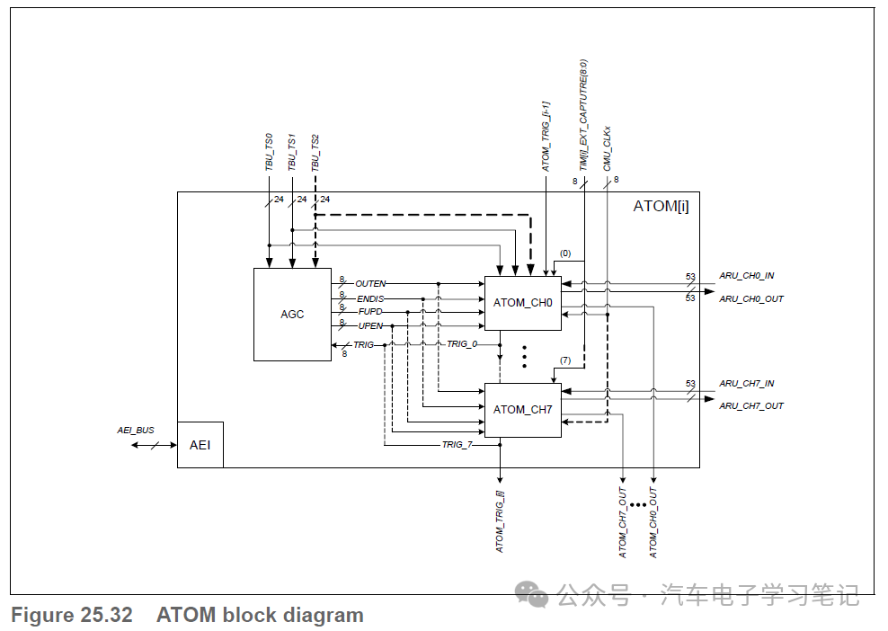 RH850P1X芯片学习笔记-Generic Timer Module (GTM)-ATOMw1.jpg