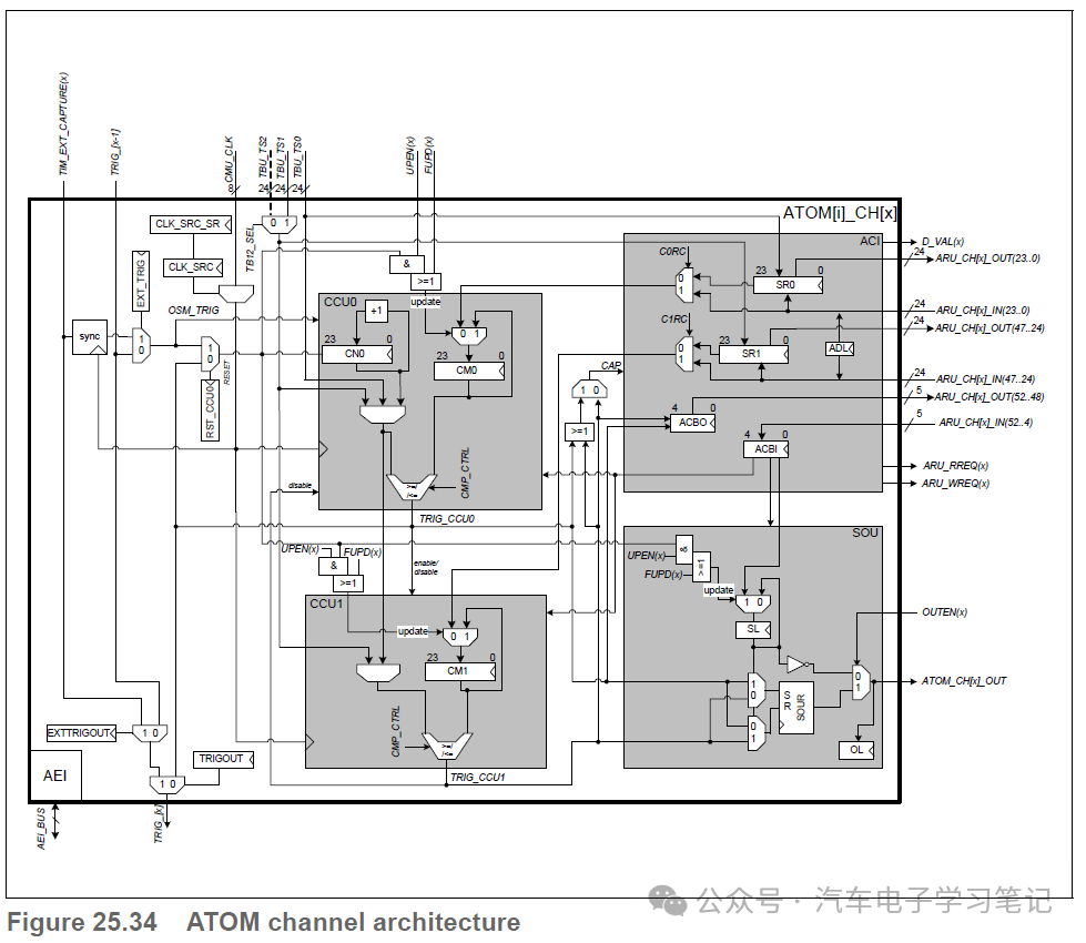 RH850P1X芯片学习笔记-Generic Timer Module (GTM)-ATOMw3.jpg