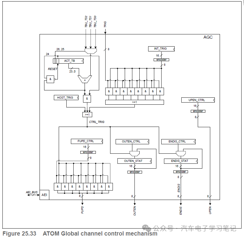 RH850P1X芯片学习笔记-Generic Timer Module (GTM)-ATOMw2.jpg