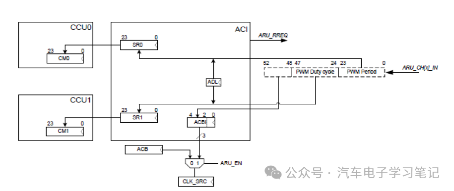 RH850P1X芯片学习笔记-Generic Timer Module (GTM)-ATOMw6.jpg