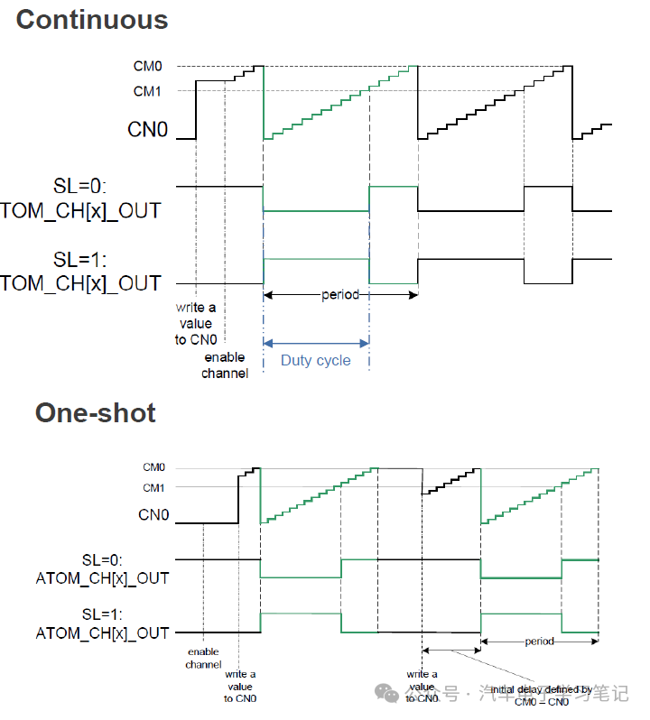 RH850P1X芯片学习笔记-Generic Timer Module (GTM)-ATOMw5.jpg