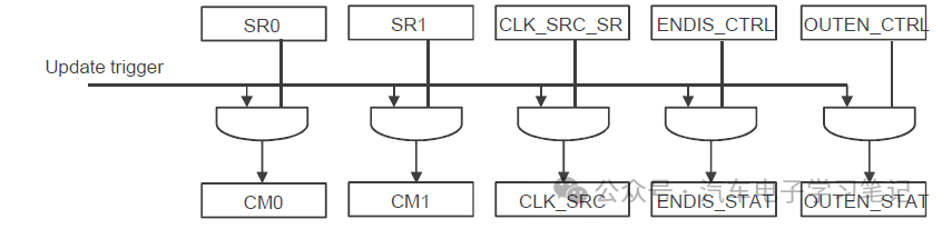 RH850P1X芯片学习笔记-Generic Timer Module (GTM)-ATOMw22.jpg