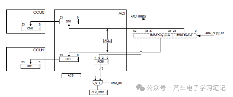 RH850P1X芯片学习笔记-Generic Timer Module (GTM)-ATOMw25.jpg